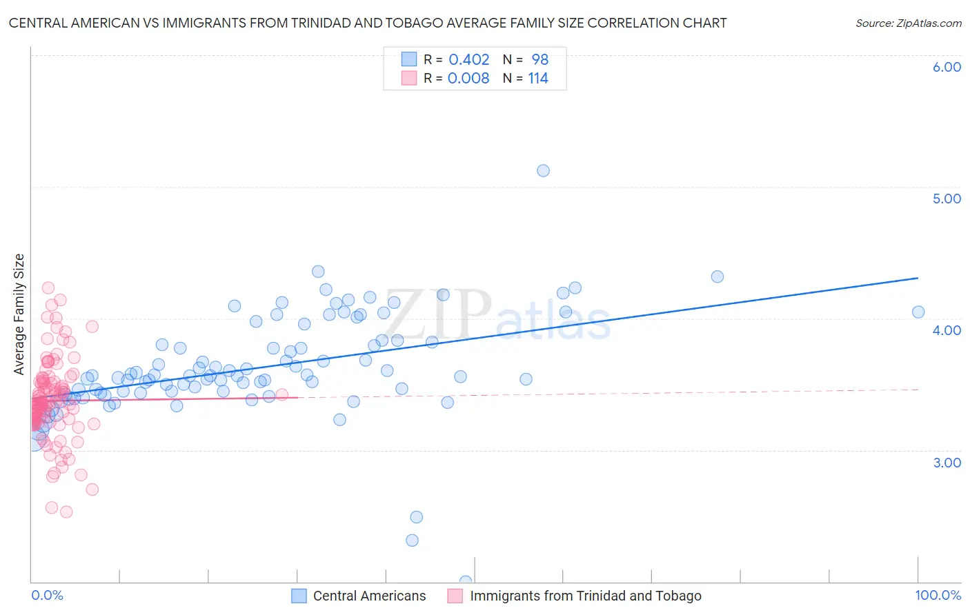 Central American vs Immigrants from Trinidad and Tobago Average Family Size