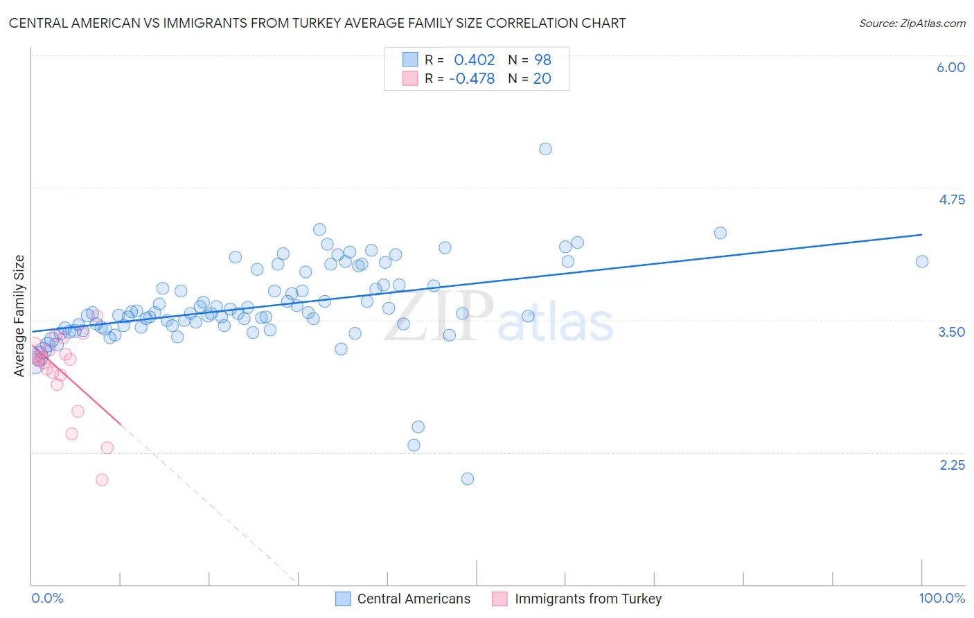 Central American vs Immigrants from Turkey Average Family Size