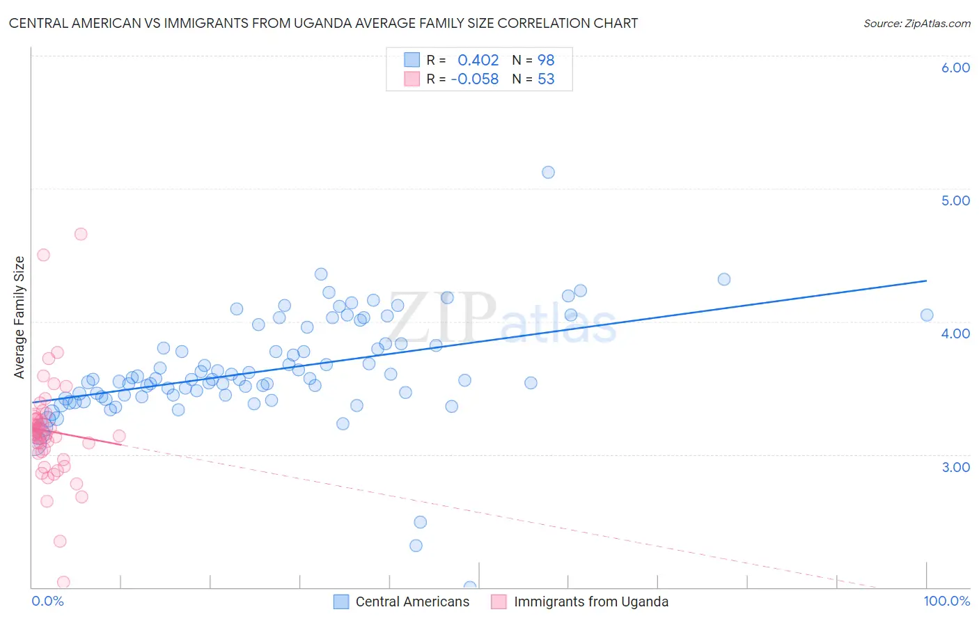 Central American vs Immigrants from Uganda Average Family Size
