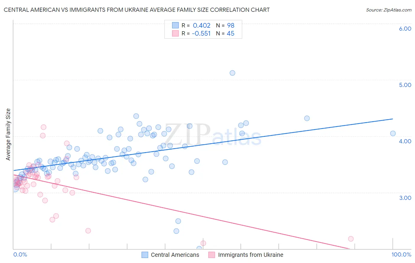 Central American vs Immigrants from Ukraine Average Family Size