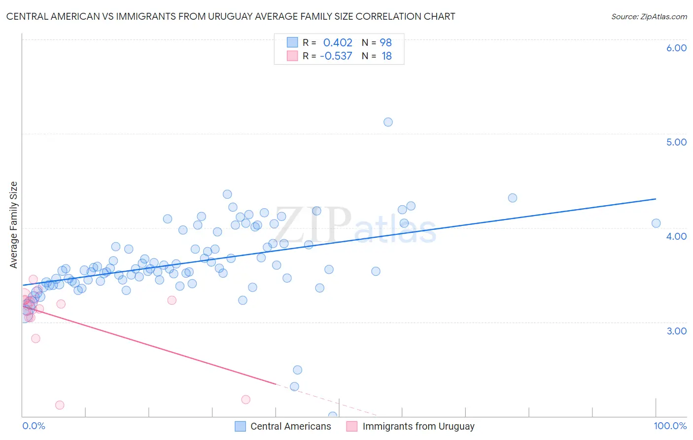 Central American vs Immigrants from Uruguay Average Family Size