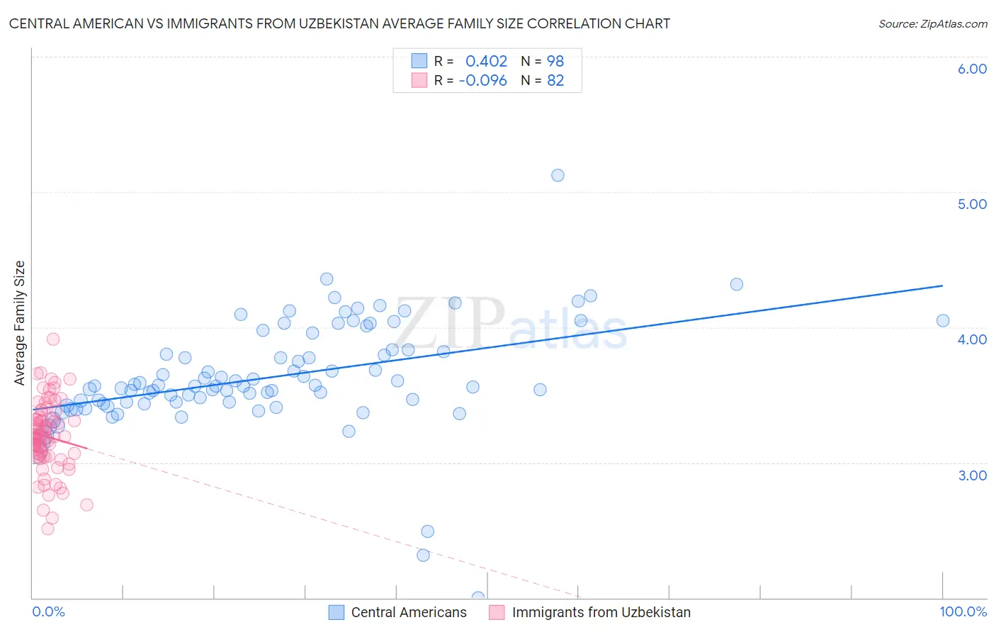 Central American vs Immigrants from Uzbekistan Average Family Size