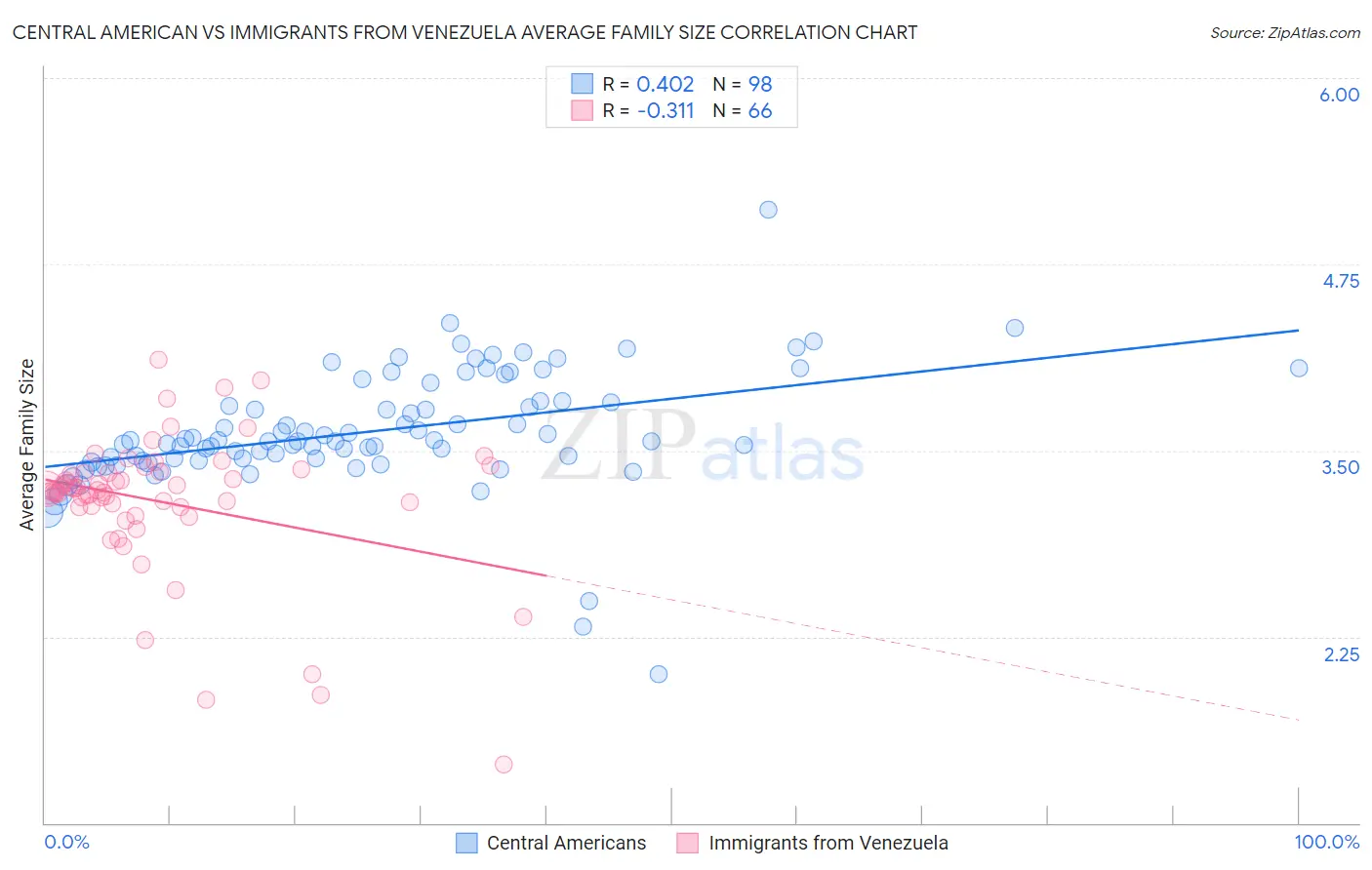 Central American vs Immigrants from Venezuela Average Family Size