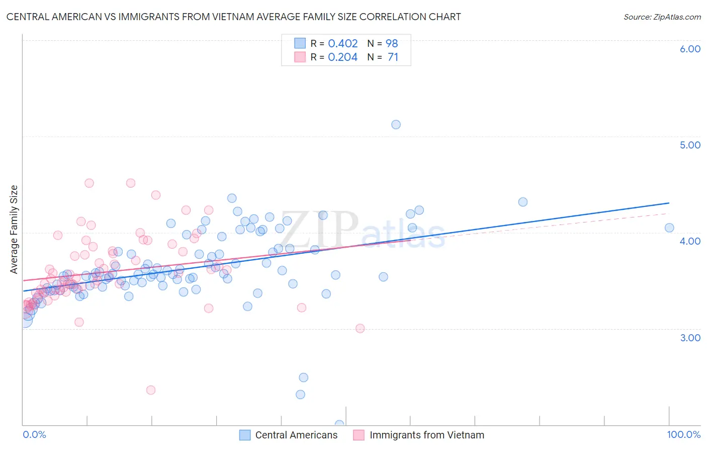 Central American vs Immigrants from Vietnam Average Family Size