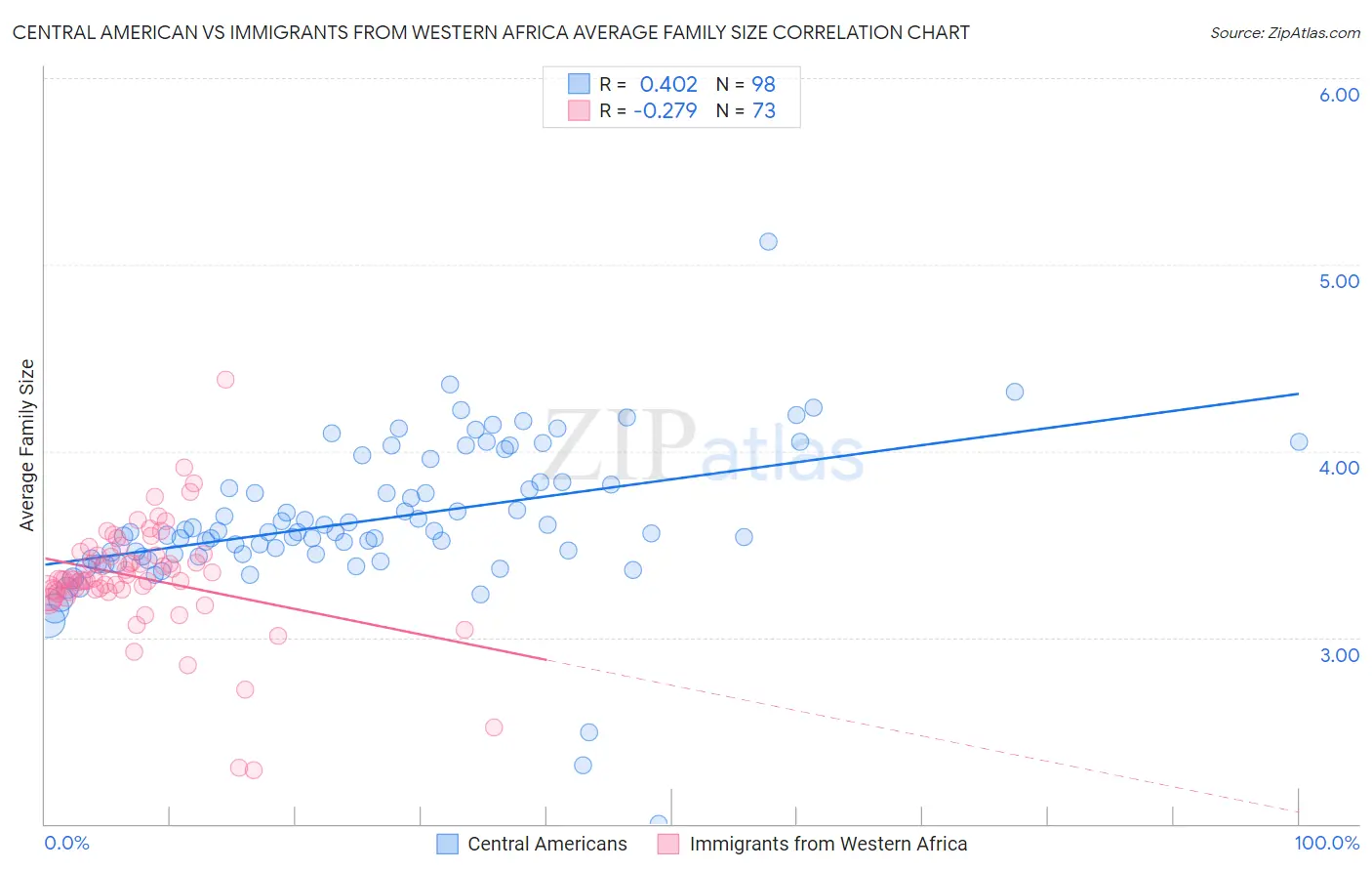 Central American vs Immigrants from Western Africa Average Family Size