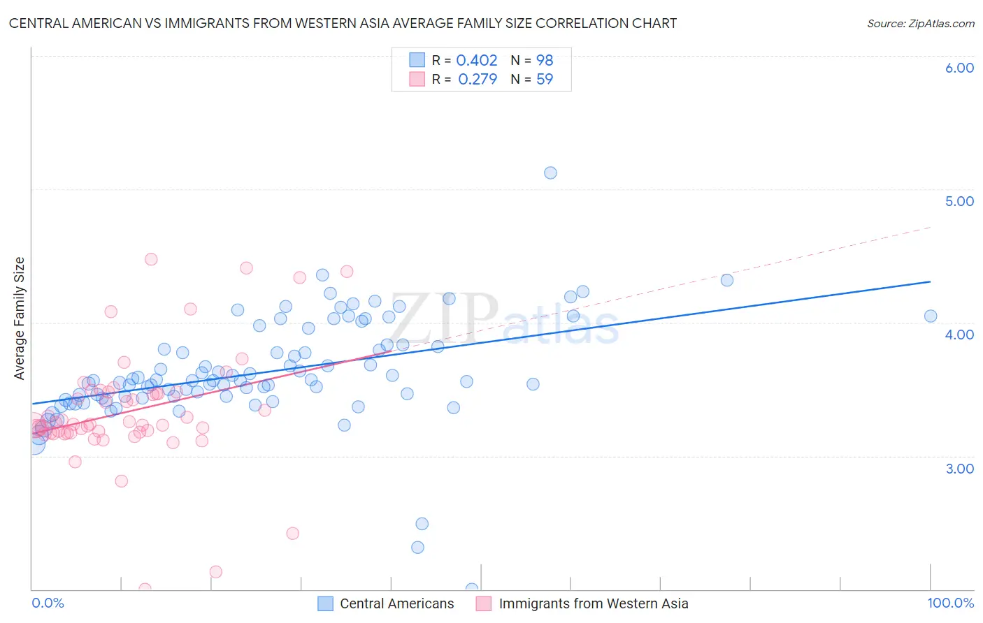 Central American vs Immigrants from Western Asia Average Family Size