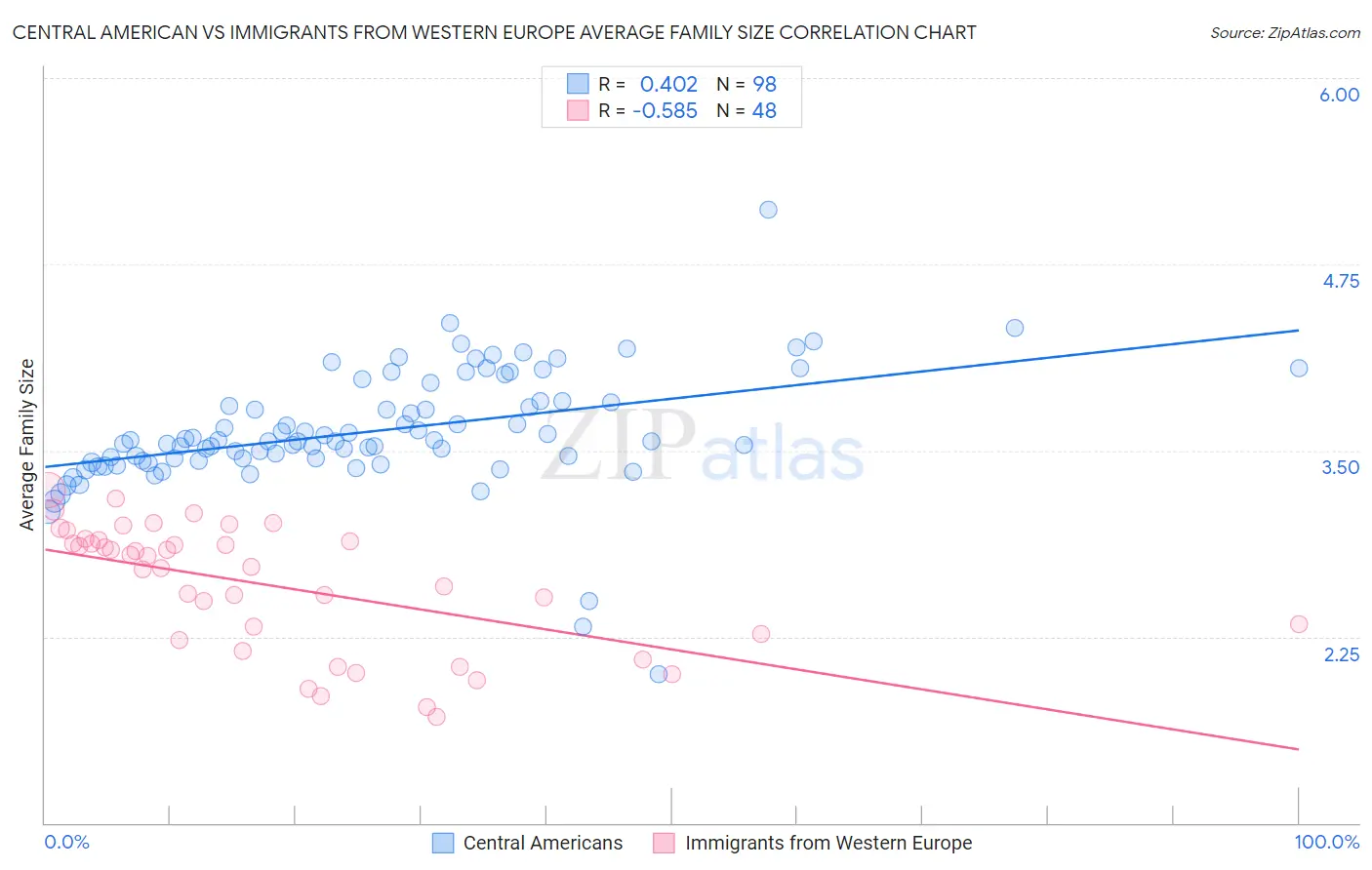 Central American vs Immigrants from Western Europe Average Family Size