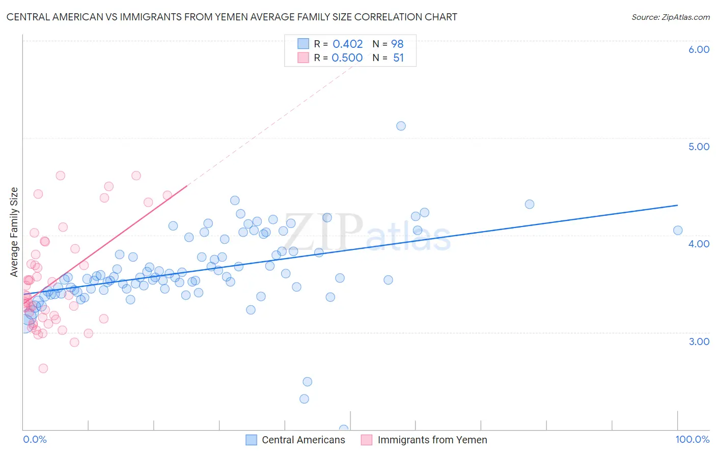 Central American vs Immigrants from Yemen Average Family Size