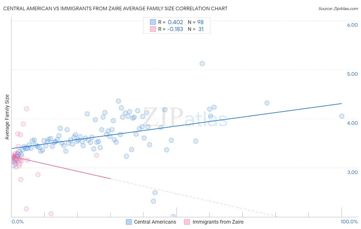 Central American vs Immigrants from Zaire Average Family Size