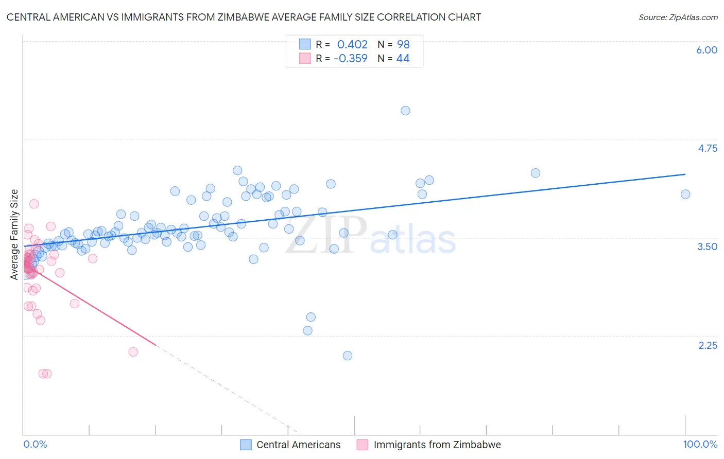 Central American vs Immigrants from Zimbabwe Average Family Size