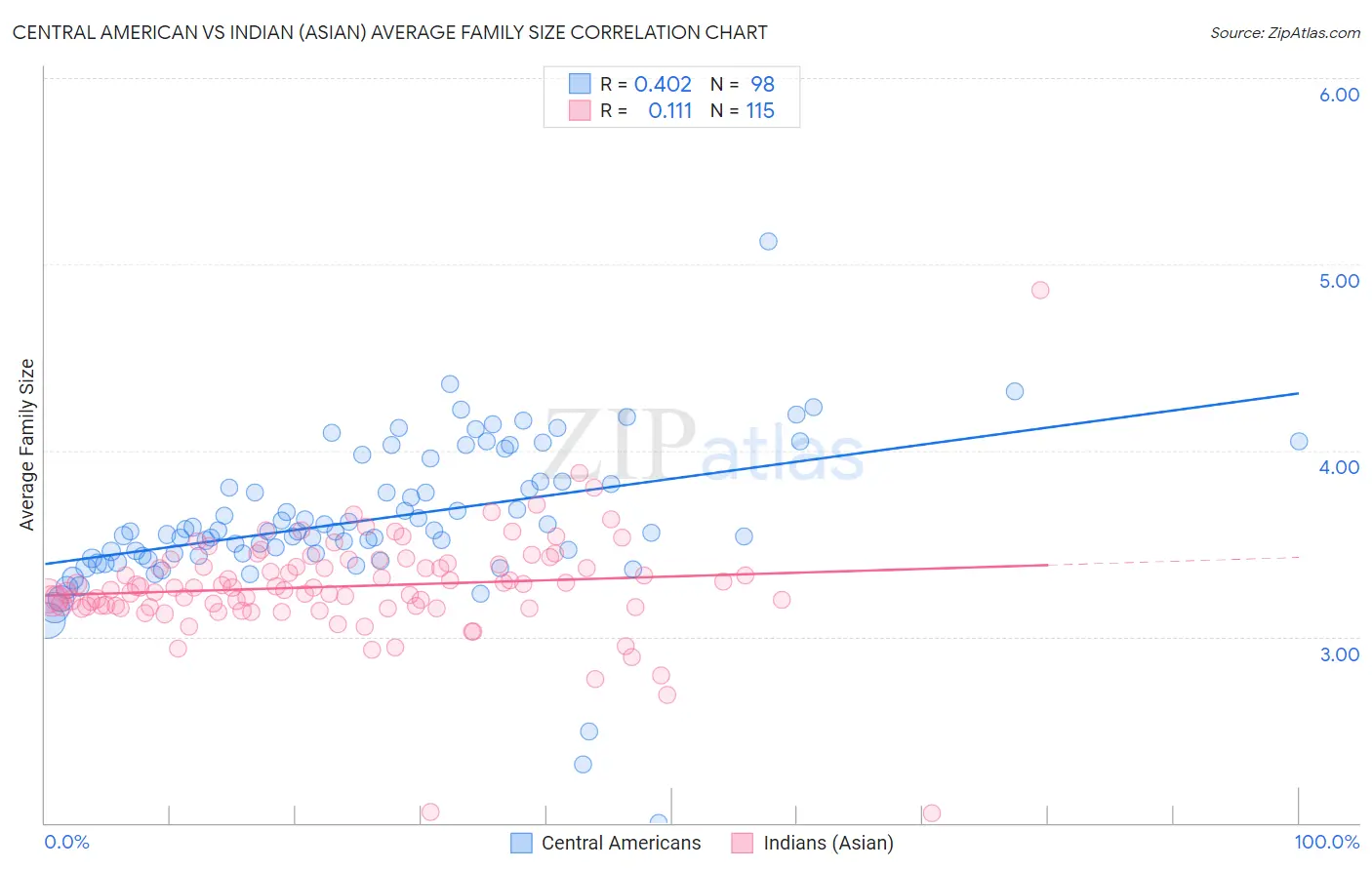 Central American vs Indian (Asian) Average Family Size