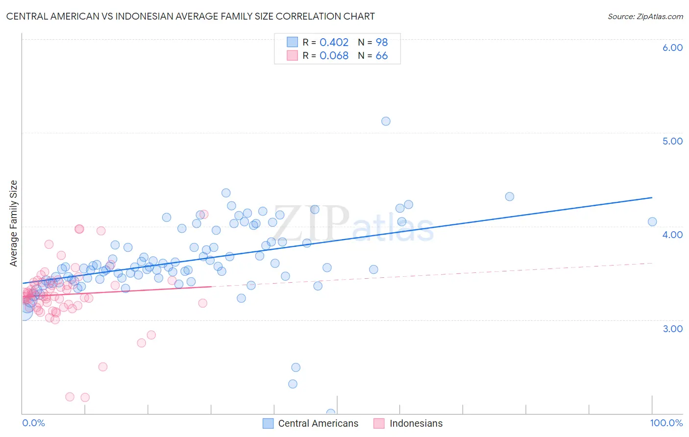 Central American vs Indonesian Average Family Size