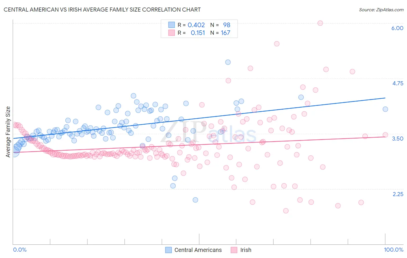 Central American vs Irish Average Family Size