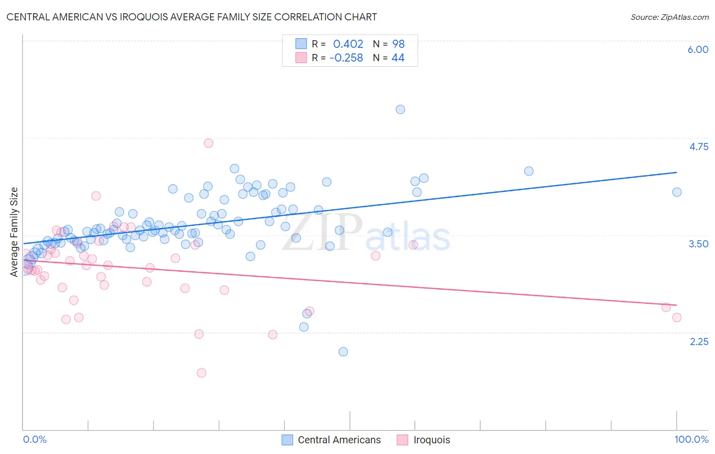 Central American vs Iroquois Average Family Size