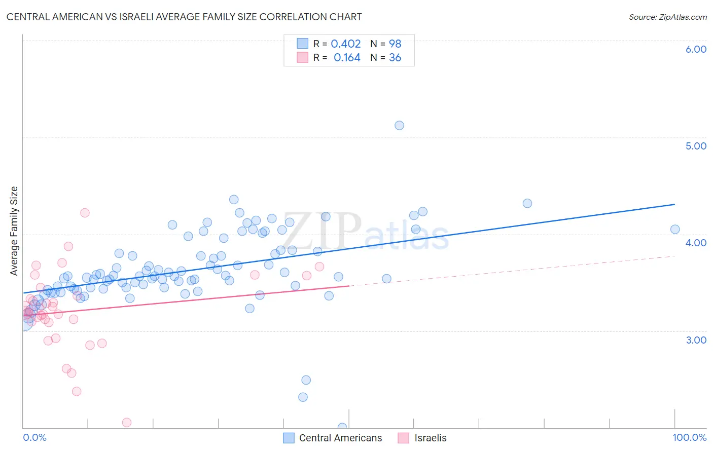 Central American vs Israeli Average Family Size