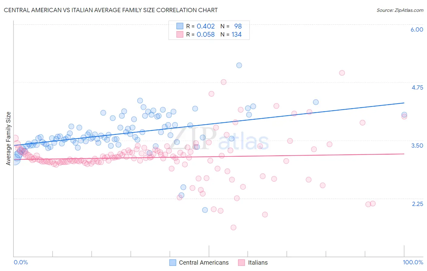 Central American vs Italian Average Family Size