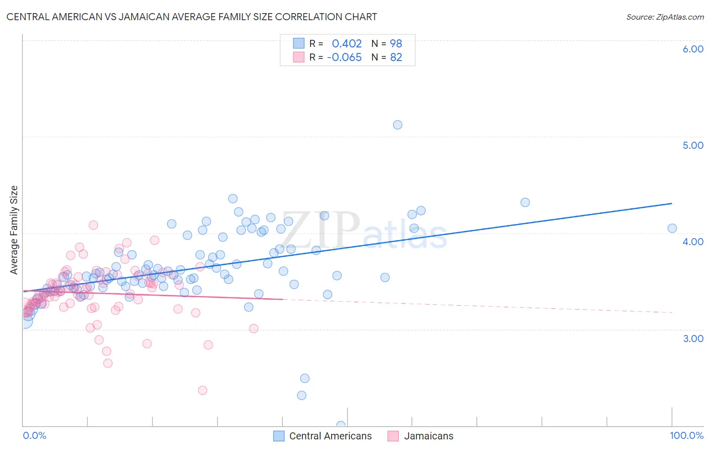 Central American vs Jamaican Average Family Size