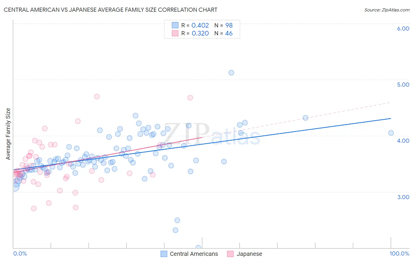 Central American vs Japanese Average Family Size