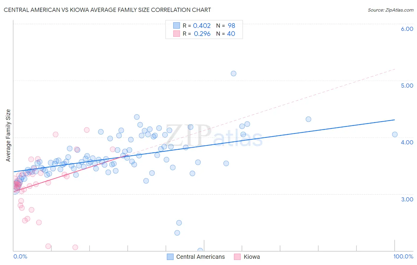 Central American vs Kiowa Average Family Size