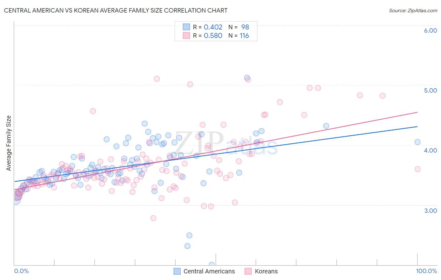 Central American vs Korean Average Family Size