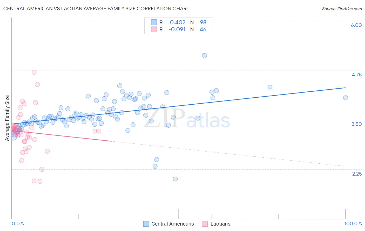 Central American vs Laotian Average Family Size