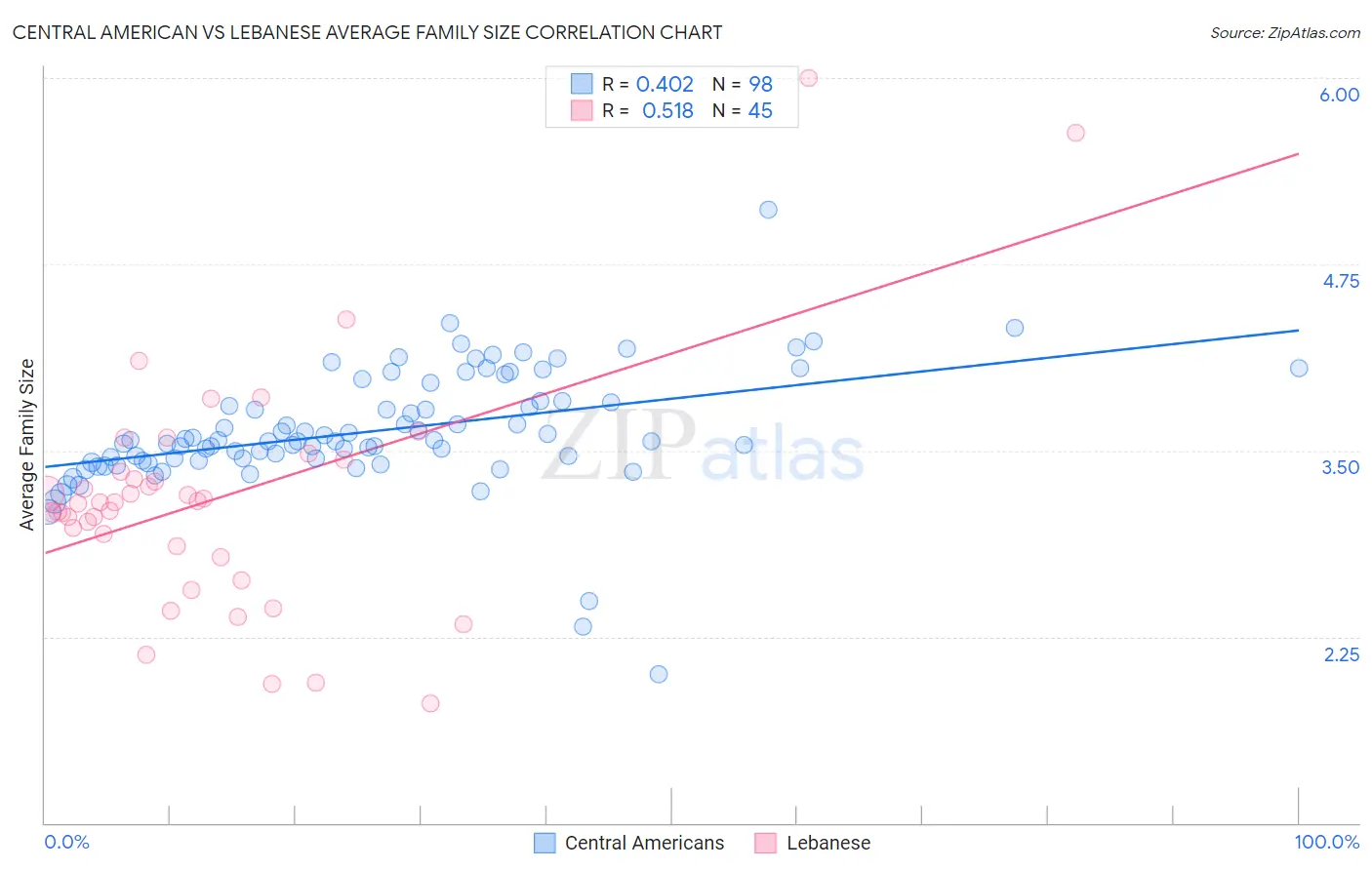 Central American vs Lebanese Average Family Size