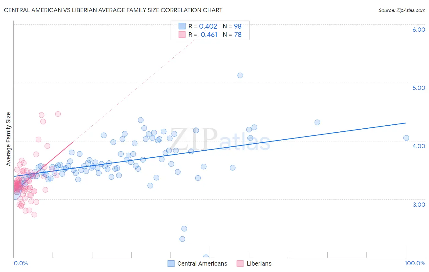 Central American vs Liberian Average Family Size