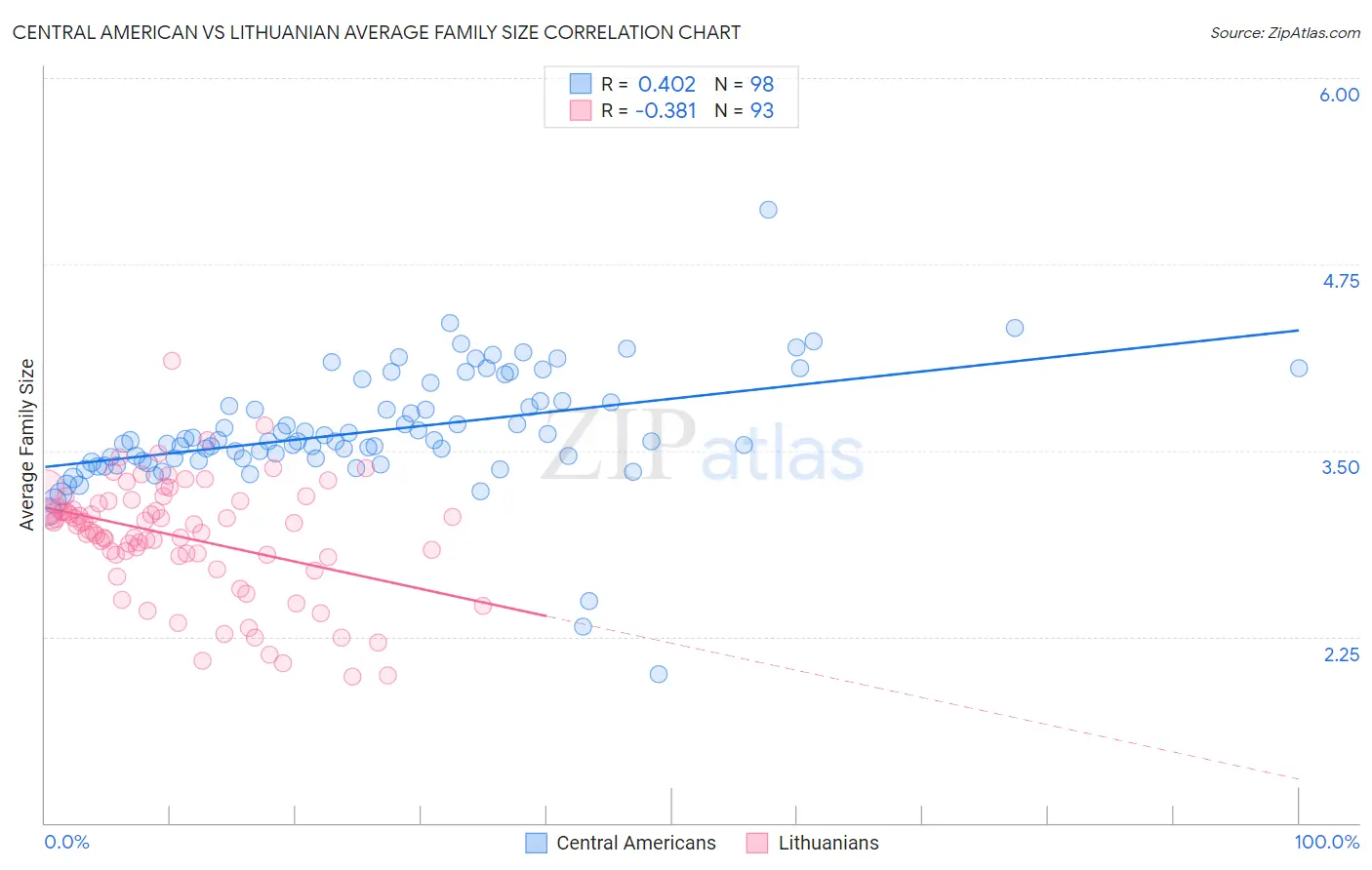 Central American vs Lithuanian Average Family Size