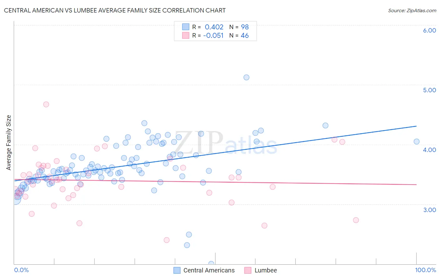 Central American vs Lumbee Average Family Size