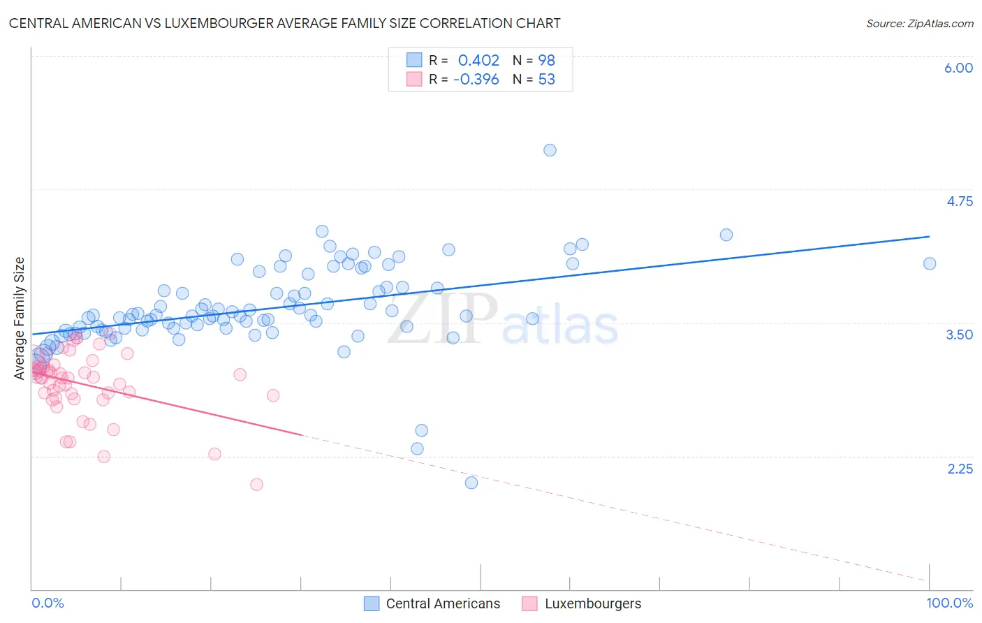Central American vs Luxembourger Average Family Size