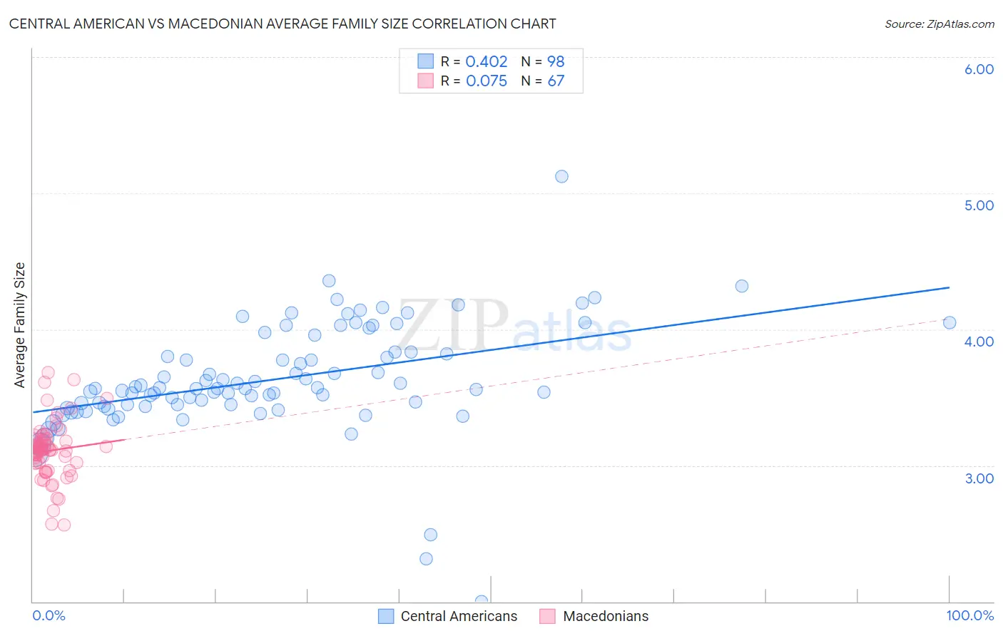 Central American vs Macedonian Average Family Size