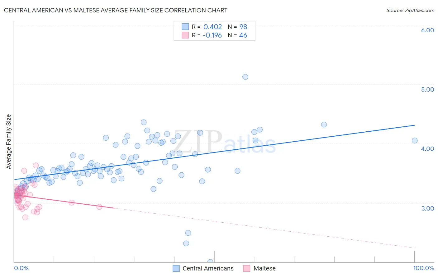 Central American vs Maltese Average Family Size