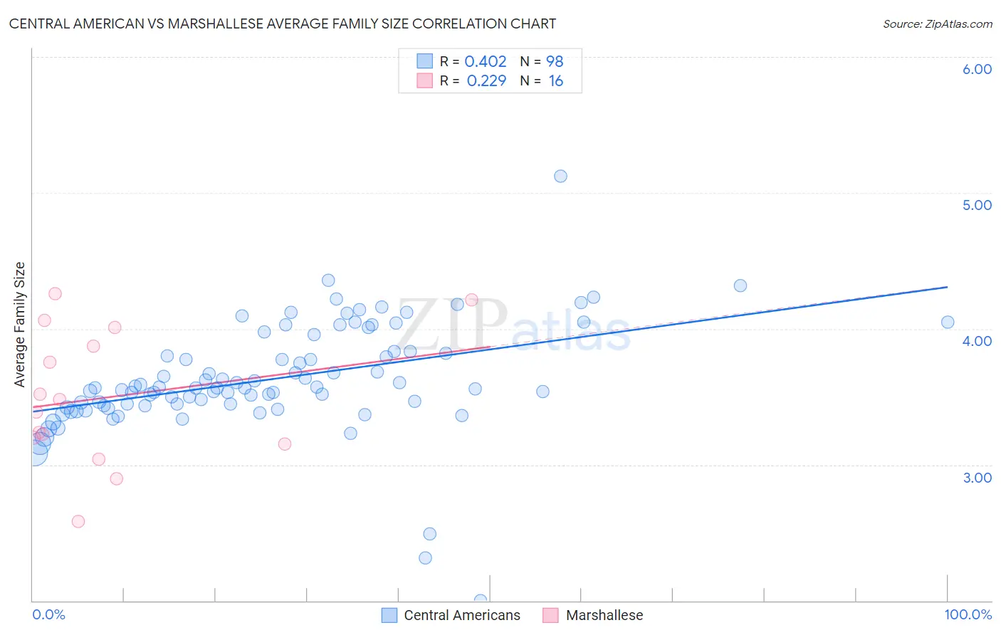 Central American vs Marshallese Average Family Size