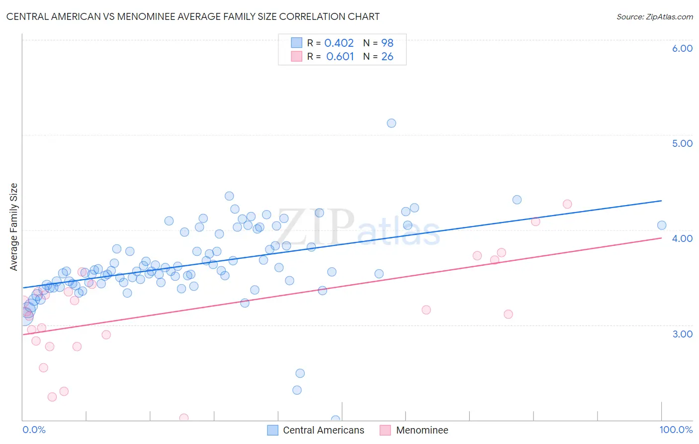 Central American vs Menominee Average Family Size