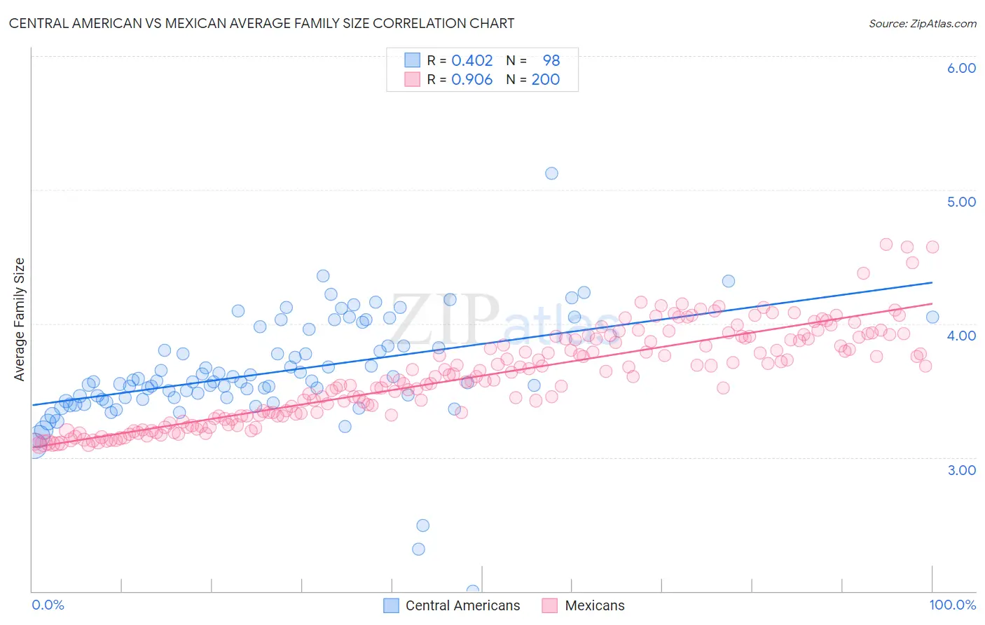 Central American vs Mexican Average Family Size