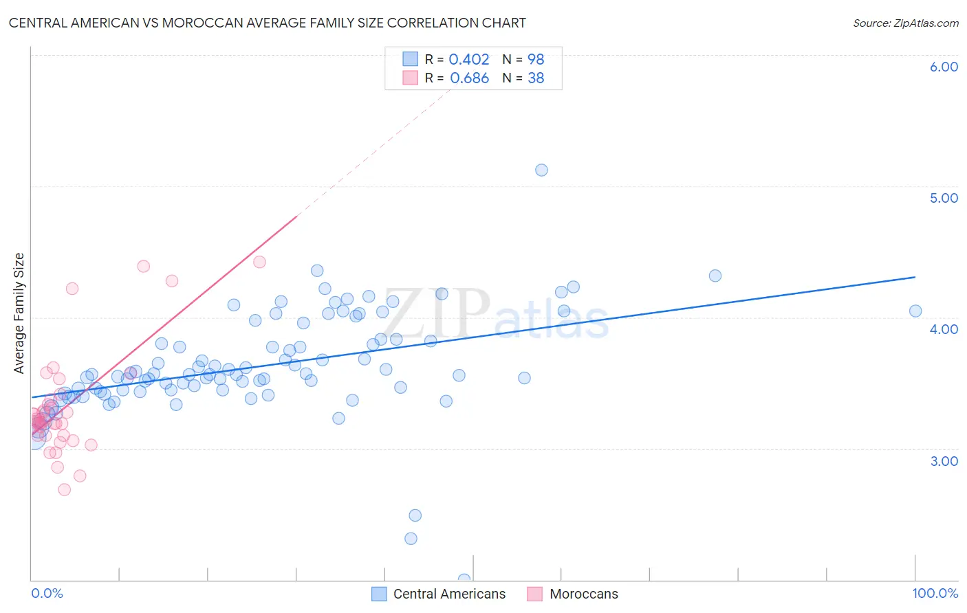 Central American vs Moroccan Average Family Size