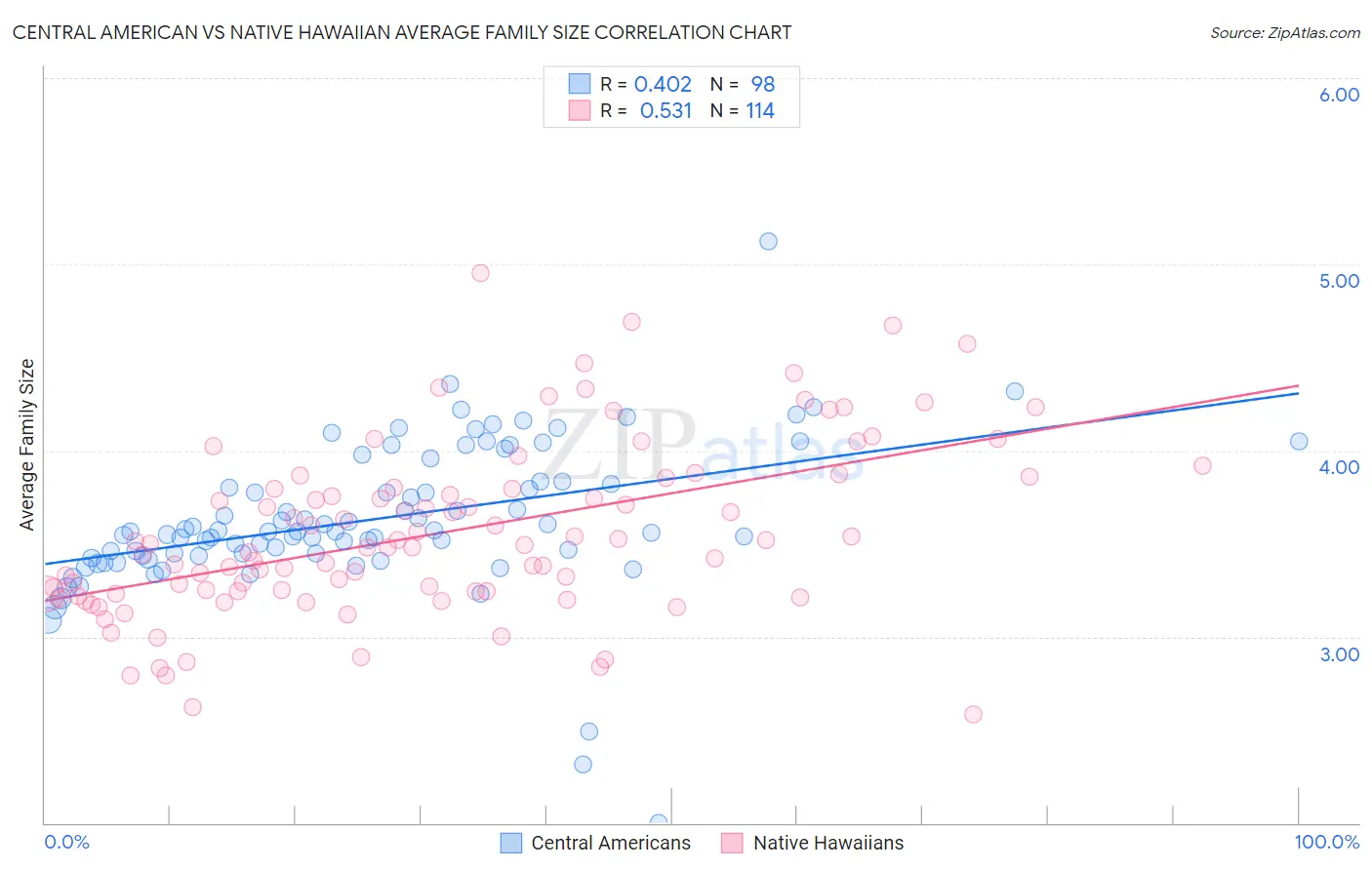 Central American vs Native Hawaiian Average Family Size