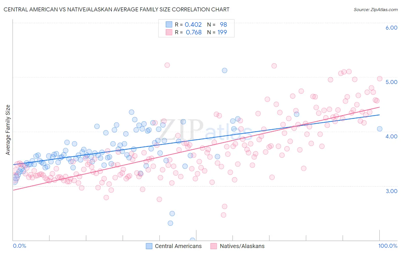 Central American vs Native/Alaskan Average Family Size