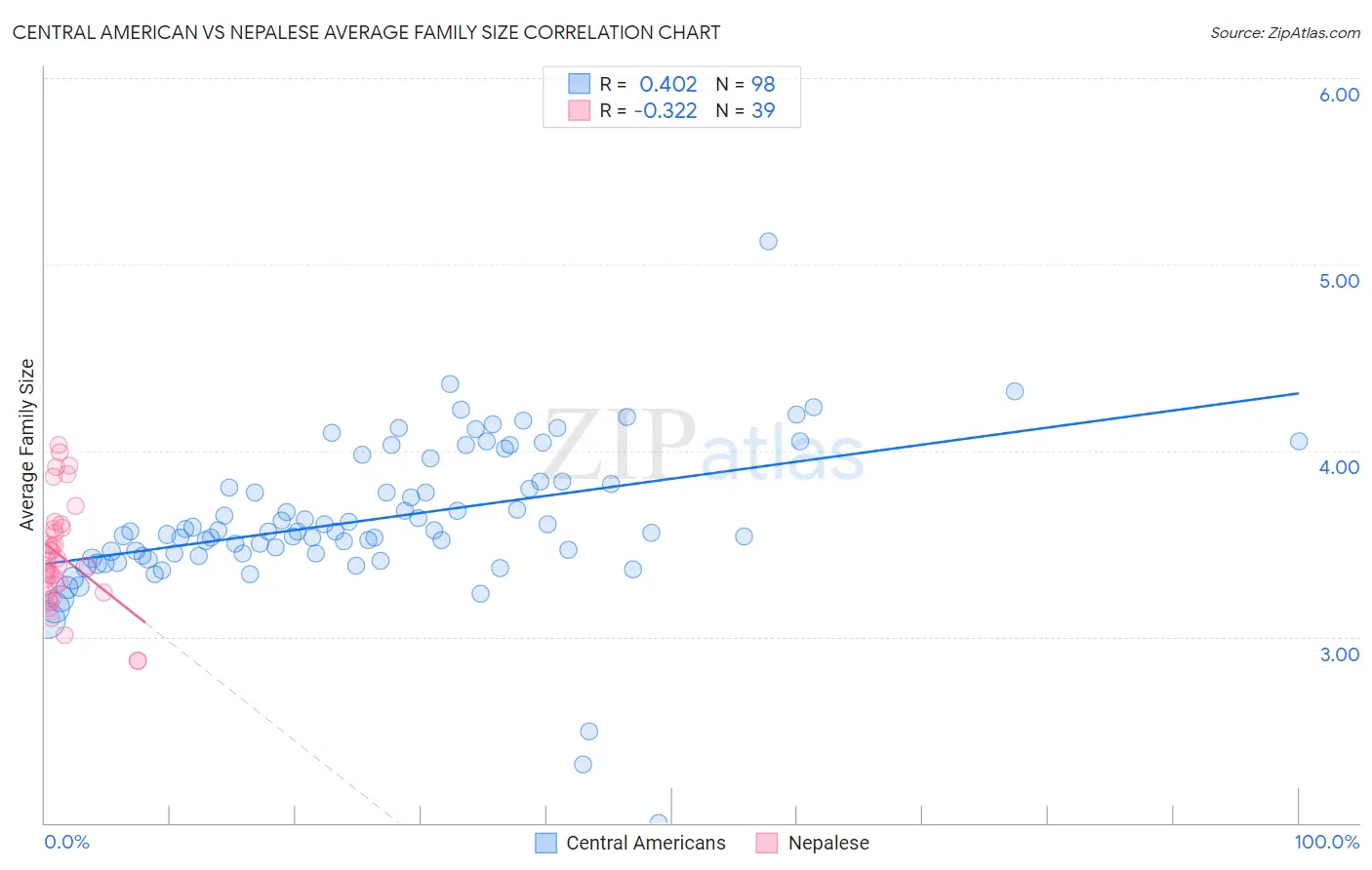 Central American vs Nepalese Average Family Size