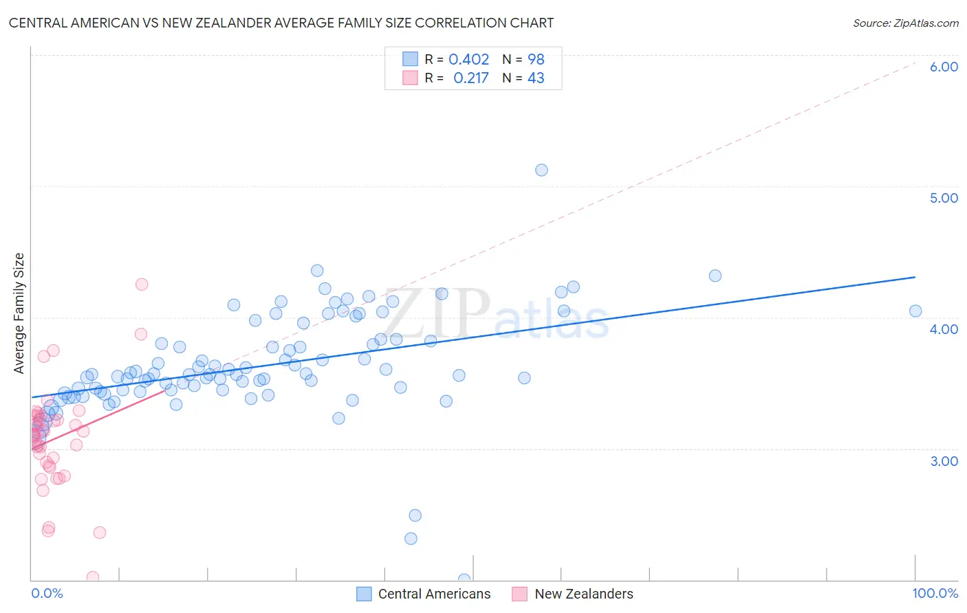 Central American vs New Zealander Average Family Size