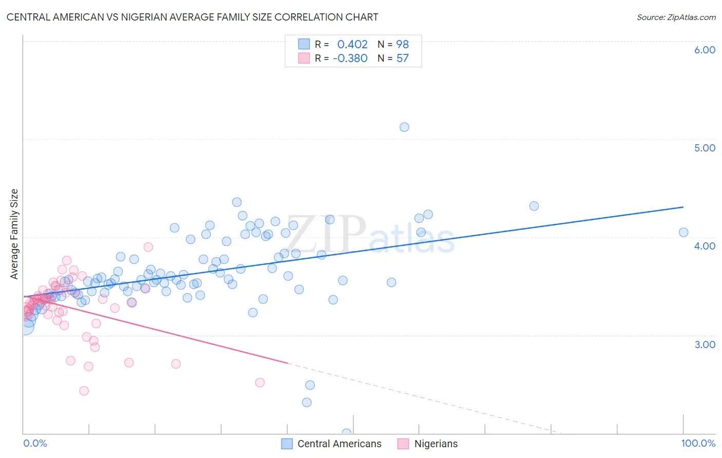 Central American vs Nigerian Average Family Size