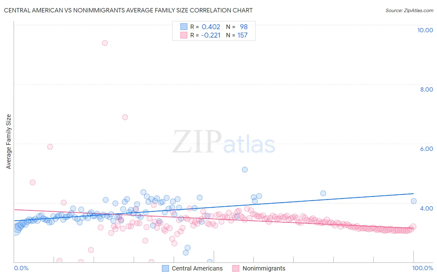 Central American vs Nonimmigrants Average Family Size