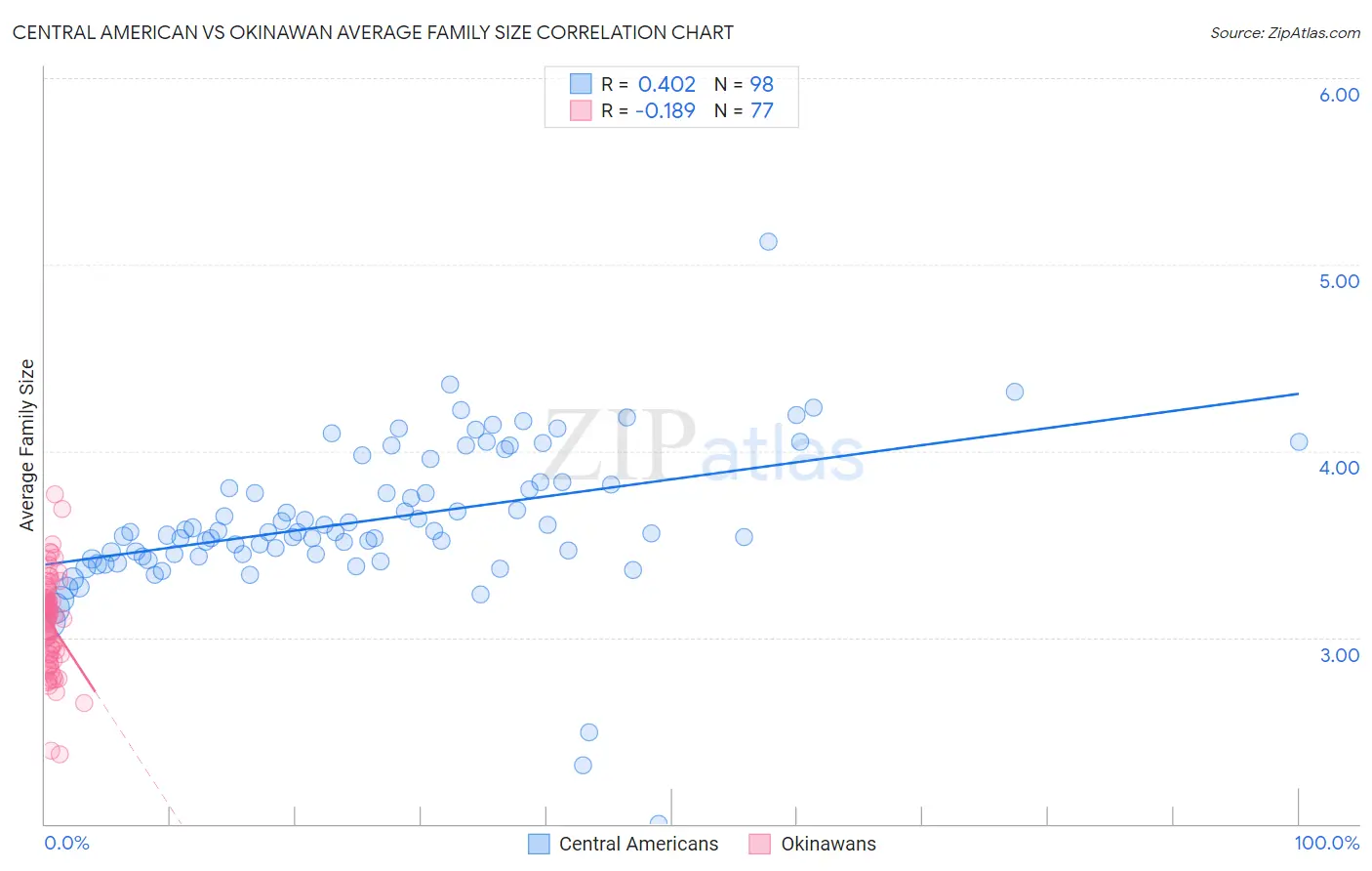 Central American vs Okinawan Average Family Size