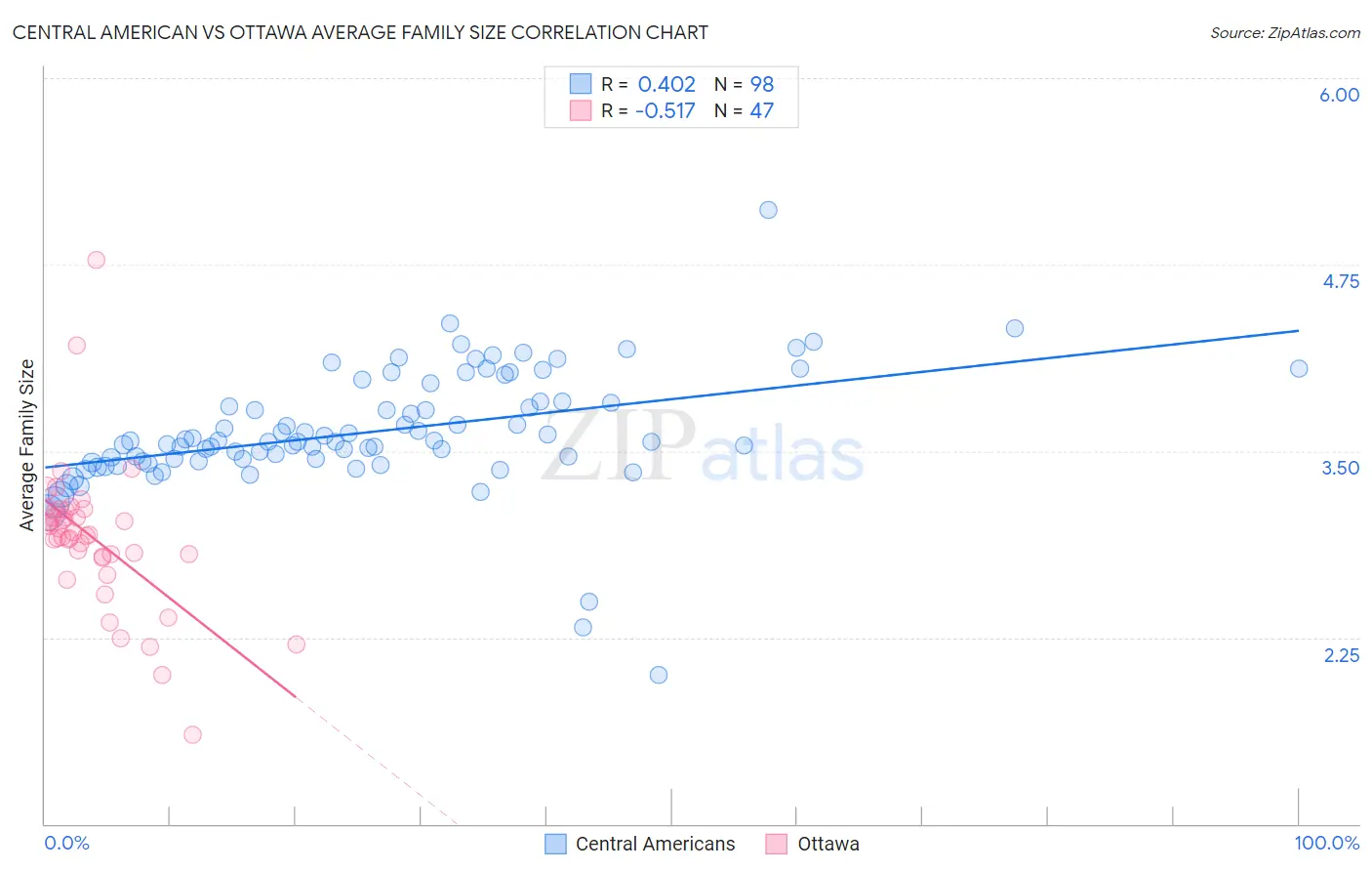 Central American vs Ottawa Average Family Size