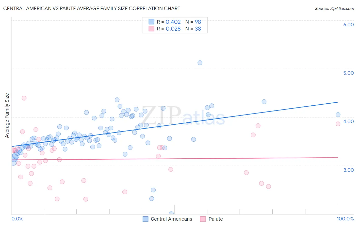 Central American vs Paiute Average Family Size