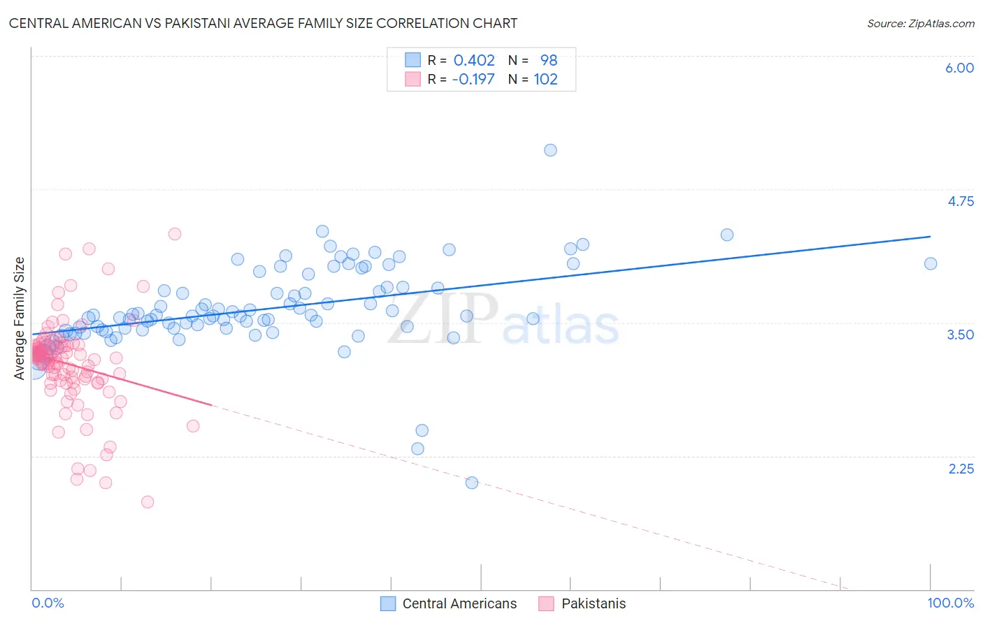 Central American vs Pakistani Average Family Size