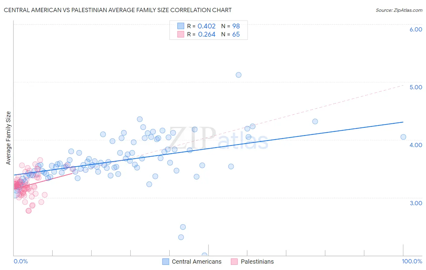 Central American vs Palestinian Average Family Size