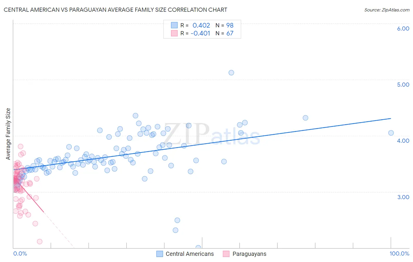 Central American vs Paraguayan Average Family Size