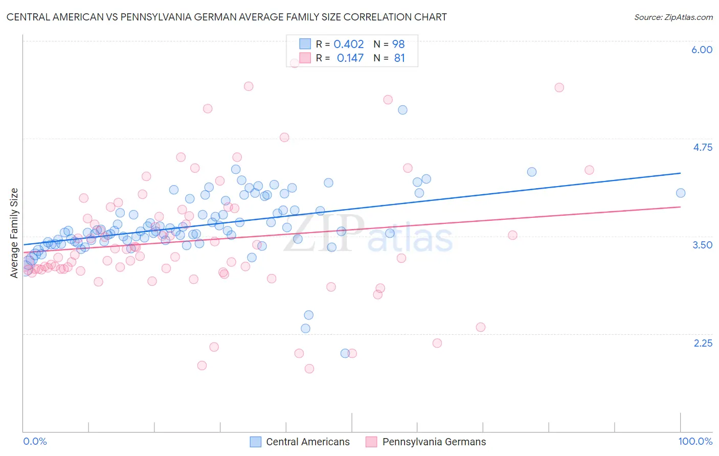 Central American vs Pennsylvania German Average Family Size