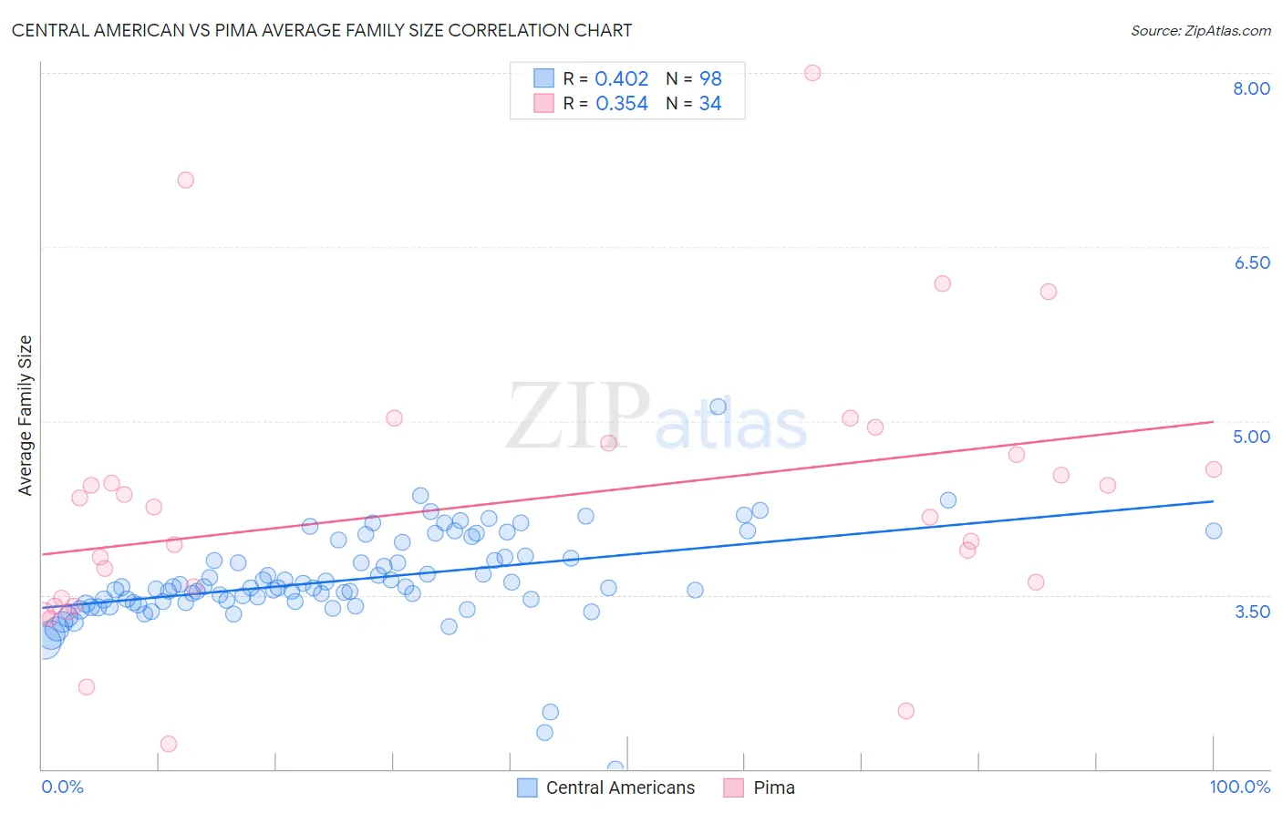 Central American vs Pima Average Family Size